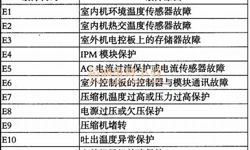 海尔变频空调故障代码e3_海尔变频空调故