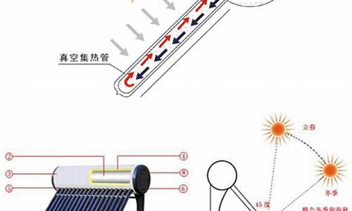 太阳能热水器加热原理_太阳能热水器加热原理视频