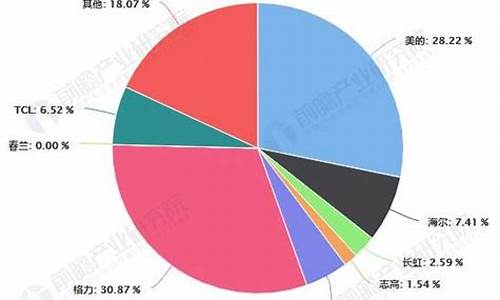 中央空调市场份额占比_中央空调各品牌市场占有率数据