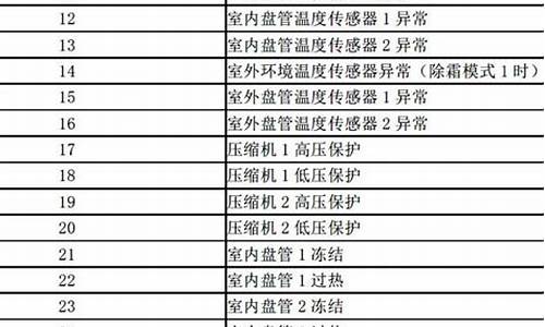 美意空调全部故障代码_美意空调故障代码恢复