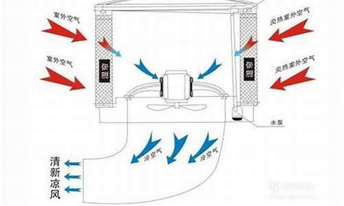 冷风机原理_冷风机原理是什么