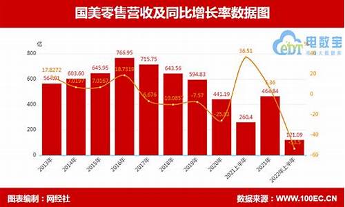 国美电器年营业净利润_国美电器营收