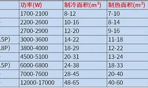 空调功率对应面积_空调功率计算面积