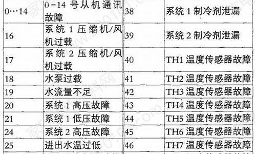 麦克维尔mck空调故障代码_麦克维尔空调故障代码有哪些