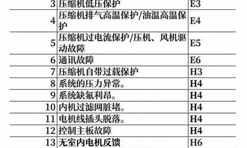 各类空调故障代码查询大全_各类空调故障代码查询