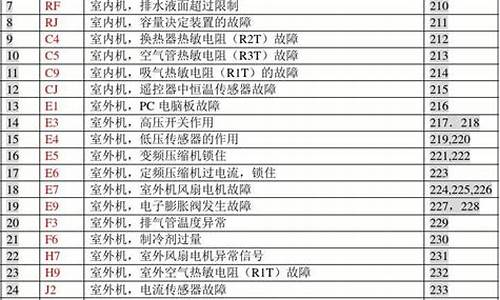 大金vrv3e2故障代码_大金vrv3故障代码大全