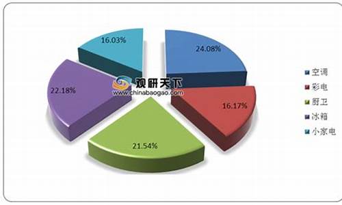 家用电器行业市场规模_家用电器市场分析报告