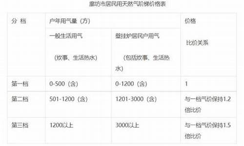 居民用天然气价格最新价格_居民用天然气价格最新价格走势