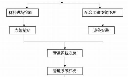 空调系统安装工艺流程_空调系统的安装流程