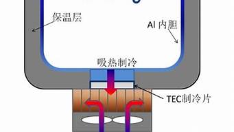 半导体冰箱原理_半导体冰箱原理图